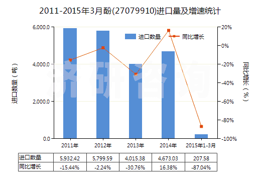 2011-2015年3月酚(27079910)進(jìn)口量及增速統(tǒng)計(jì)